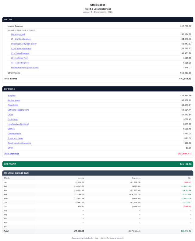 Profit and loss report with monthly breakdown