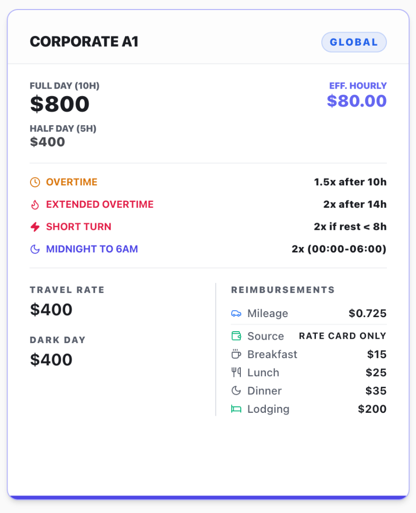 StrikeBooks rate card with day rates, overtime rules, meal penalties and time blocks